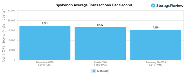 全程不掉速!忆恒创源PBlaze6 6536 3.2TB评测:是时候整一块企业级SSD了