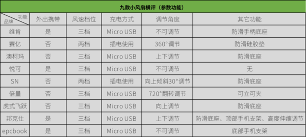 均价不超过50元的办公室热销小风扇横评,谁才是你心目中的解暑降温能手?