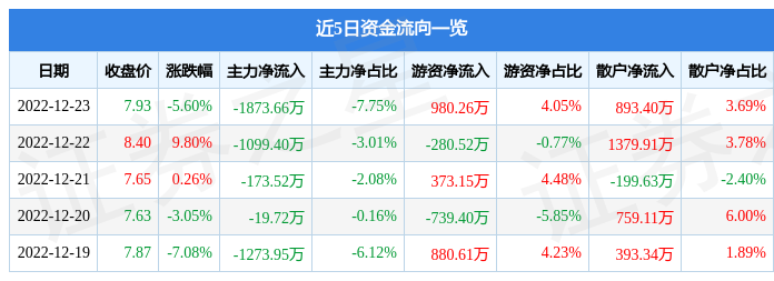 仟源医药（300254）12月23日主力资金净卖出1873.66万元