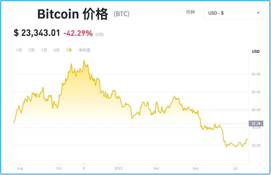 过去一年比特币价格变化