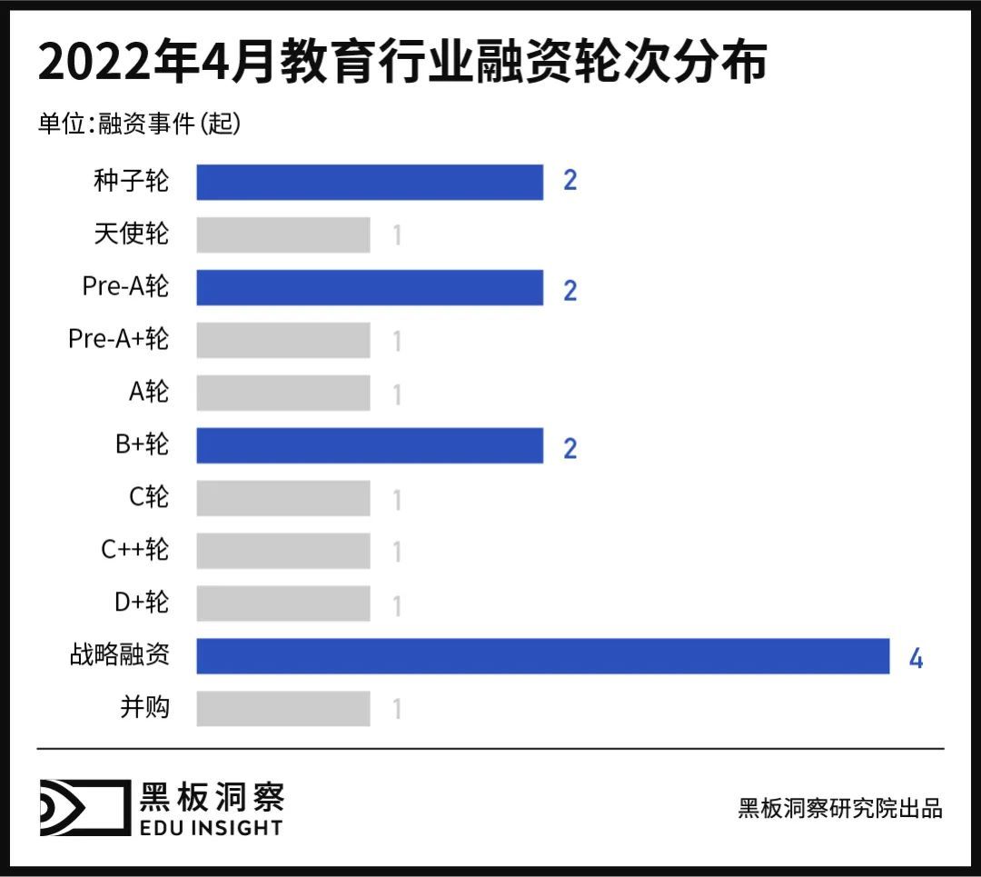 4月教育行业融资报告：17家企业共融资6.63亿元 职业教育活跃依旧