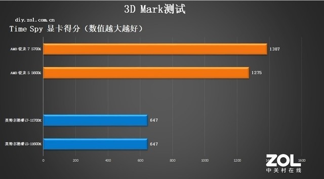 DIY从入门到放弃:30秒看出CPU核显性能