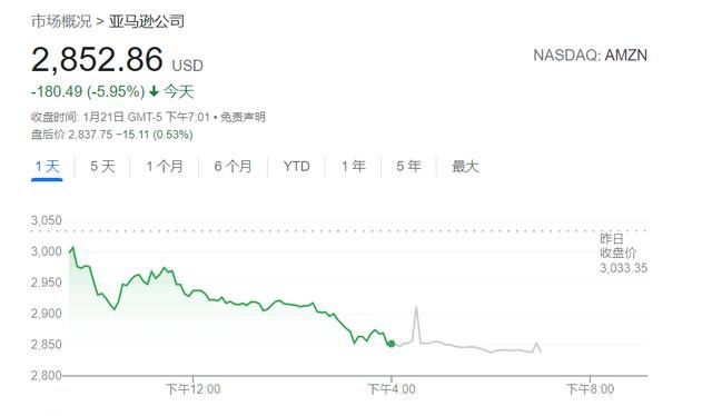 亚马逊本周大跌12 创四年最差美国科技股还能 逆风翻盘 吗 凤凰网