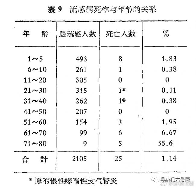 （上海第一医学院研究组对金山县患者重症情况和死亡情况的统计。数据来源 ：《亚洲甲型流行性感冒的流行调查与临床观察》）