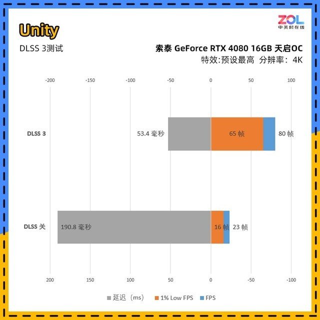 索泰RTX 4080 16GB 天启OC评测 触点风扇玩法独特