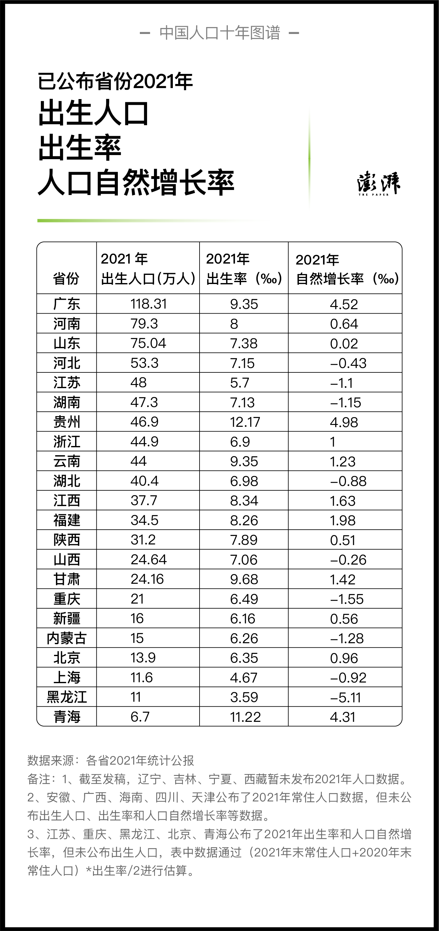 已公布省份2021年出生人口、出生率、人口自然增长率  制图  澎湃新闻 晁嘉笙、彭艳秋