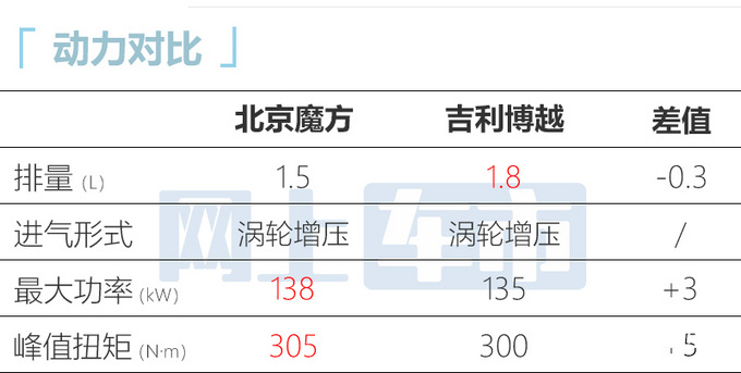 华为鸿蒙首款汽油SUV魔方7月28日上市 售10.29-15.39万-图1