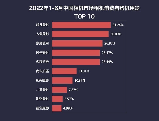 2022年半年度数码相机市场ZDC报告 微单销量占比超65% 第11张-心情说说 2022年半年度数码相机市场ZDC报告 单反时代落幕 微单销量占比超65%
