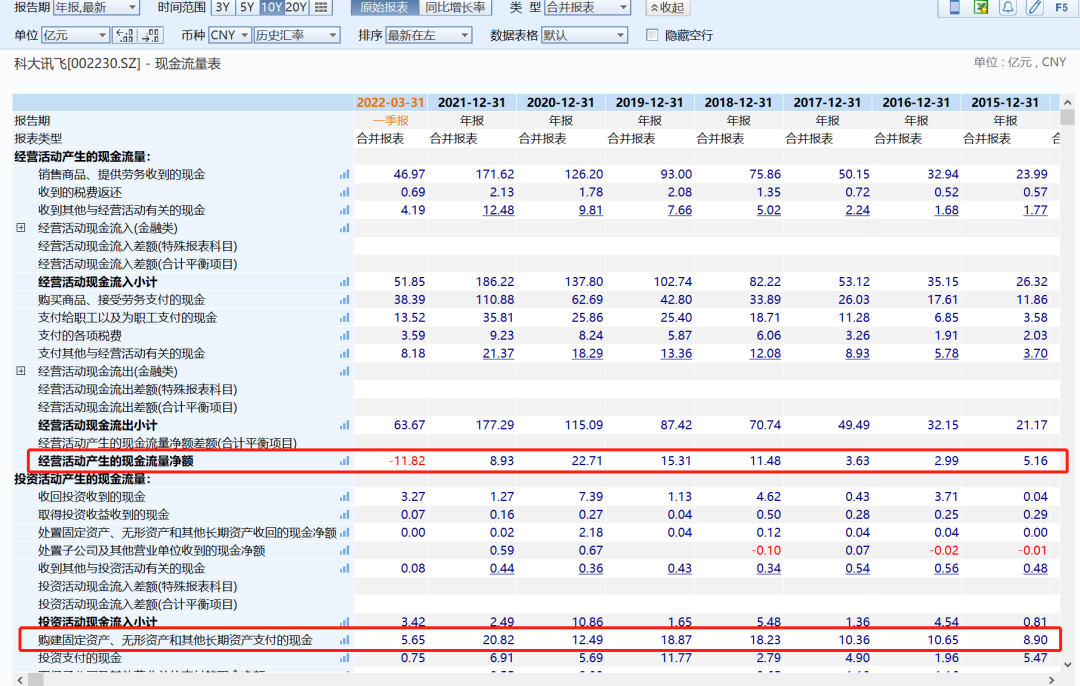 科大讯 飞的现金流 量表，来源： wind