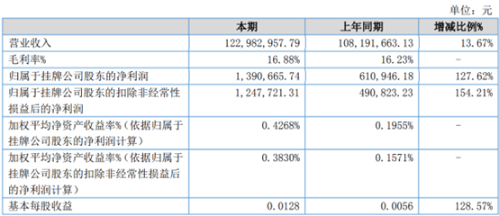 商中在线2022年上半年净利139.07万同比增加127.62%互联网营销业务收入增长