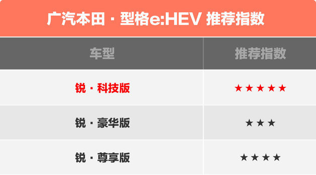 广汽本田型格e:HEV买哪款最值 入门锐·科技版就够用