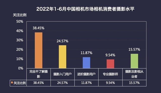 2022年半年度数码相机市场ZDC报告 微单销量占比超65% 第10张-心情说说 2022年半年度数码相机市场ZDC报告 单反时代落幕 微单销量占比超65%