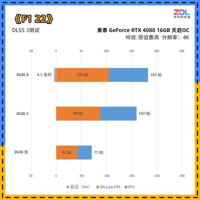 索泰RTX 4080 16GB 天启OC评测 触点风扇玩法独特