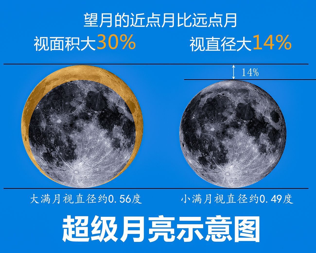 6月14日晚广东可见超级月亮为13年来首次看到的最低满月