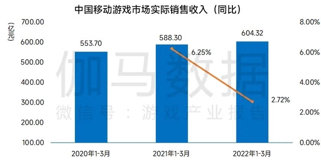 一季度游戏市场收入增速下降：腾讯占半壁江山