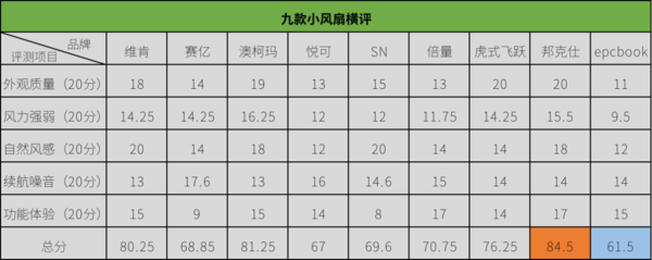 均价不超过50元的办公室热销小风扇横评,谁才是你心目中的解暑降温能手?
