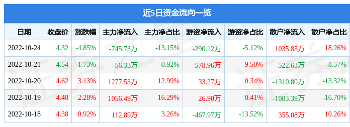 华媒控股10月24日主力资金净卖出745.73万元