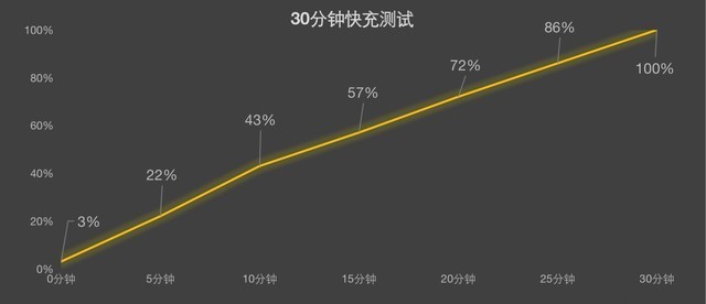 vivo Y77充电技术解析 除了80W还有什么?