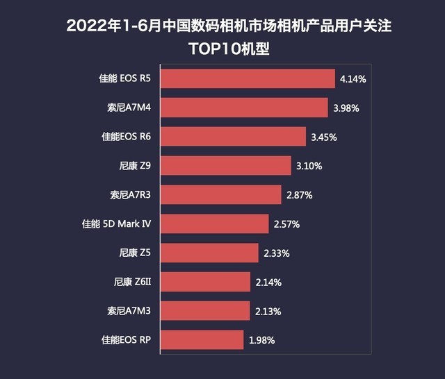 2022年半年度数码相机市场ZDC报告 微单销量占比超65% 第5张-心情说说 2022年半年度数码相机市场ZDC报告 单反时代落幕 微单销量占比超65%