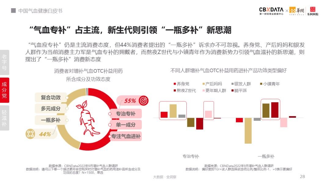 气血健康有多重要？《中国气血健康白皮书》解锁增补气血新姿势 | CBNData报告_凤凰网商业_凤凰网