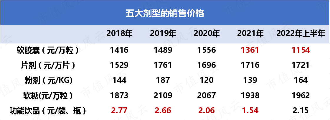 (来源:仙乐健康财报、风云君整理)