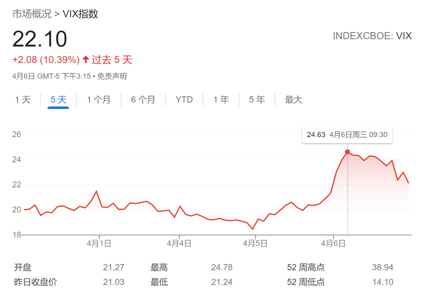 美联储鹰声阵阵也没吓坏市场？“恐慌指数”飙升17后迅速回落_凤凰网