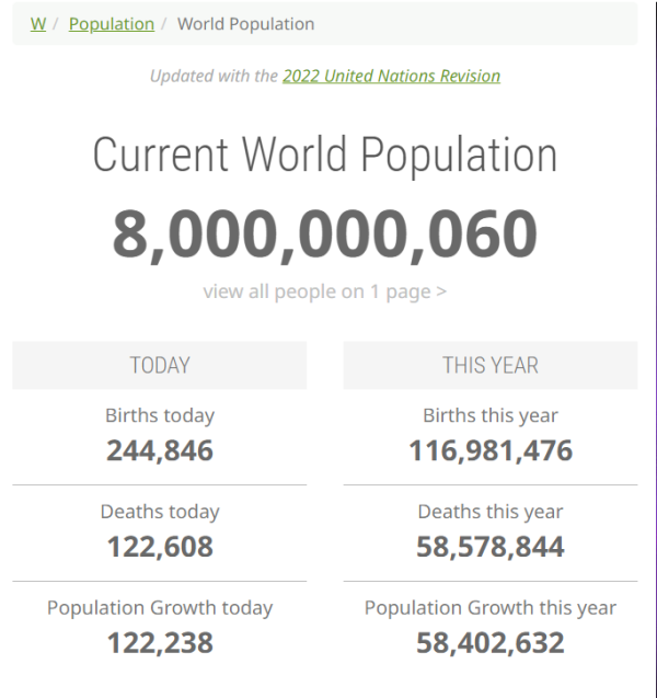 世界人口统计_Worldometer实时统计数据:全球人口已超80亿(2)