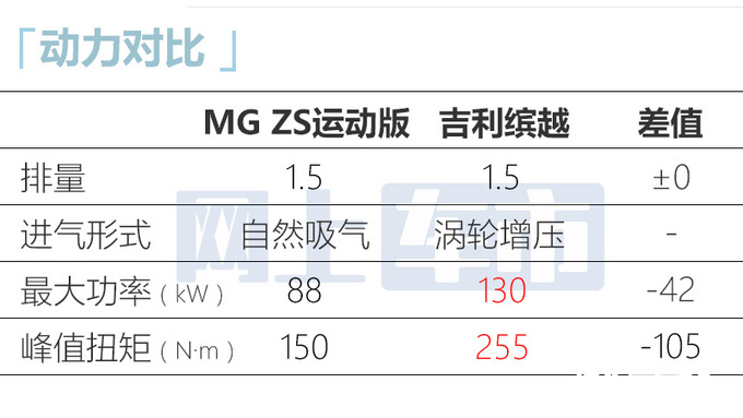 名爵MG ZS销量暴跌69再增新版本 卖9.98万-图11