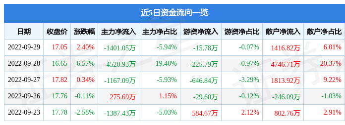 道氏技术9月29日主力资金净卖出1401.05万元