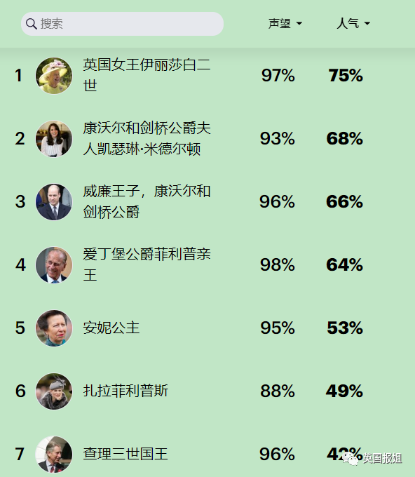女王唯一女儿将掌握英王室实权？潇洒努力比查尔斯受欢迎，网友：支持她称王
