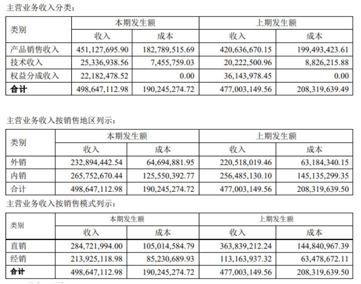 截自2022年半年报