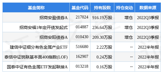 12月28日锡业股份涨6.59%，招商安盈债券A基金重仓该股