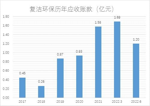 和讯SGI公司|复洁环保:SGI评分连续下滑,销售净利率跌至谷底,现金流状况有所恶化