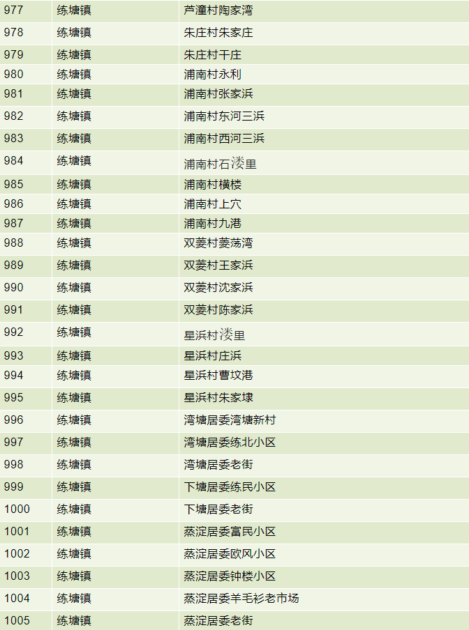 黄浦区,静安区,普陀区等公布第一批"三区"名单_凤凰网