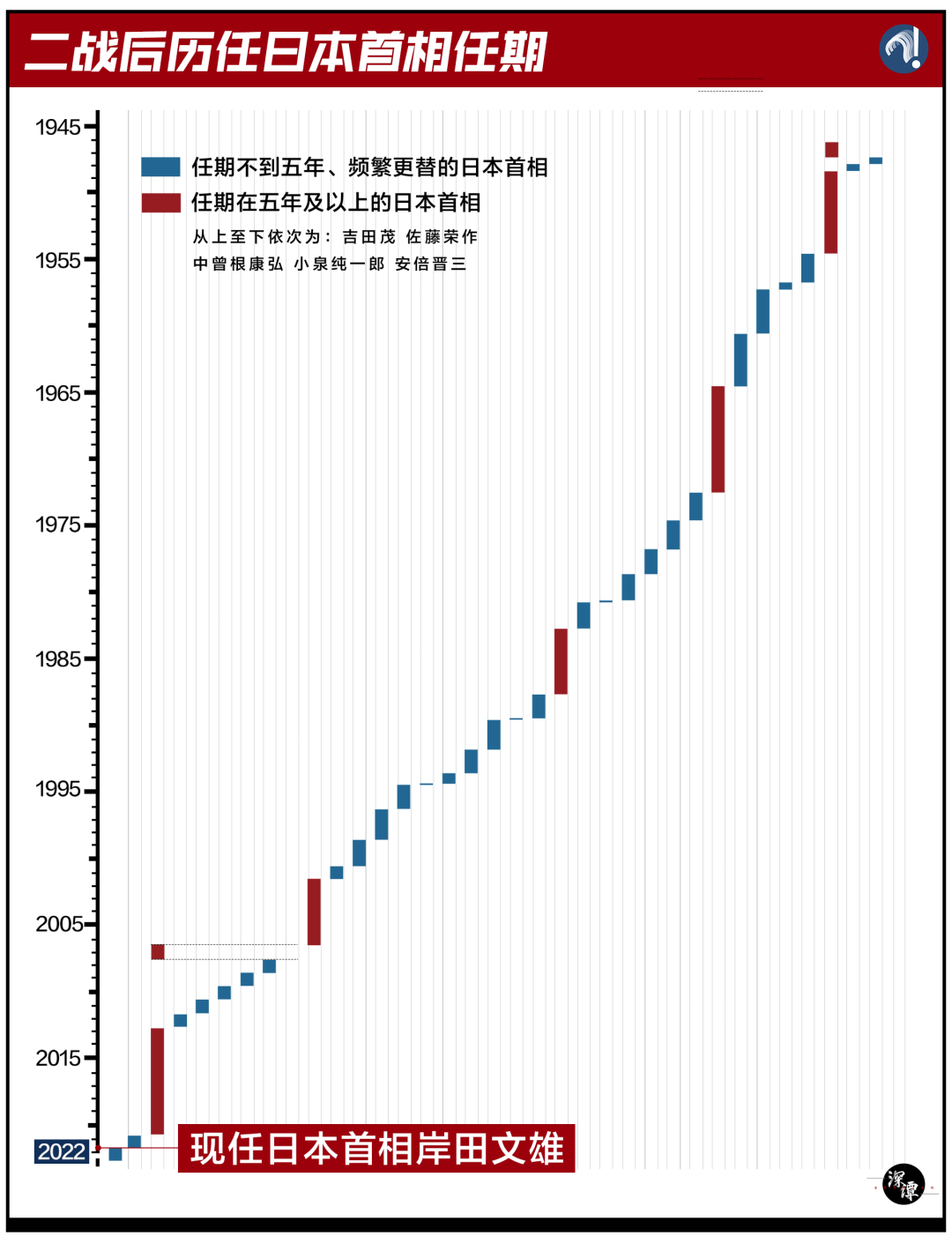 这是一张日本首相执政年限的图，红色代表较为稳定的执政周期，而蓝色代表频繁更换首相的周期。