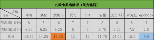 均价不超过50元的办公室热销小风扇横评,谁才是你心目中的解暑降温能手?