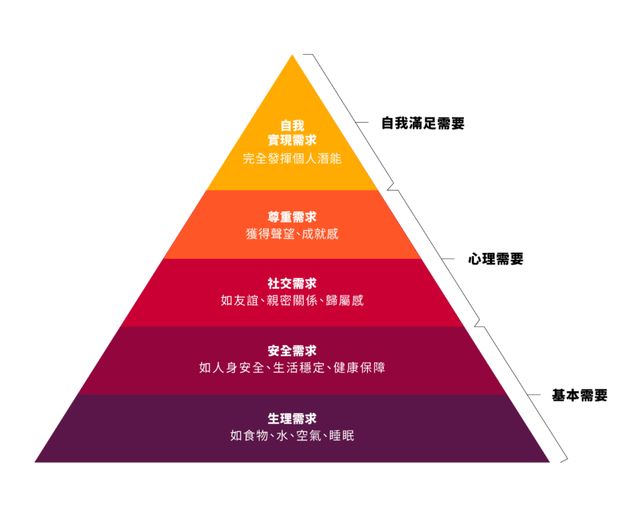 金字塔生存需求图图片