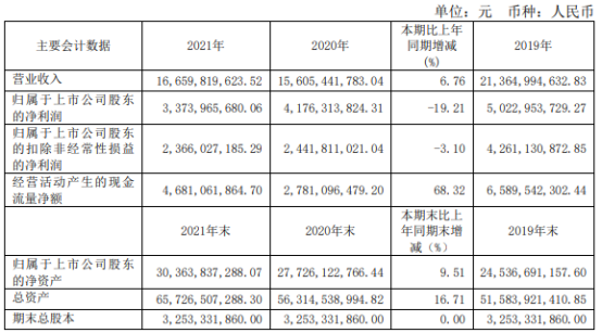 浙江龙盛2021年净利33.74亿同比下滑19.21% 董事长阮伟祥薪酬524.87万