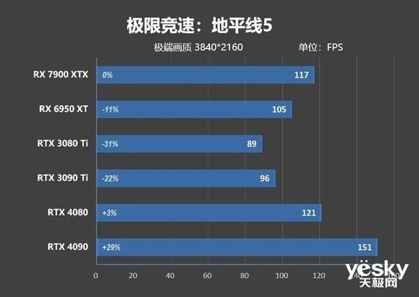 7900 XTX/XT性能解禁,AMD在作死边缘疯狂试探