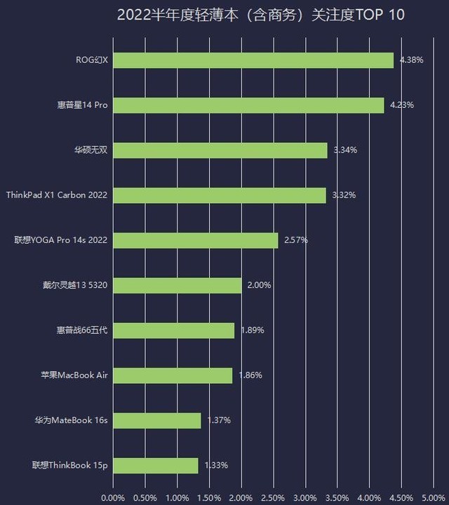 2022上半年笔记本ZDC:英特尔击退AMD攻势 PC出货量暴降 第10张-心情说说 ZDC