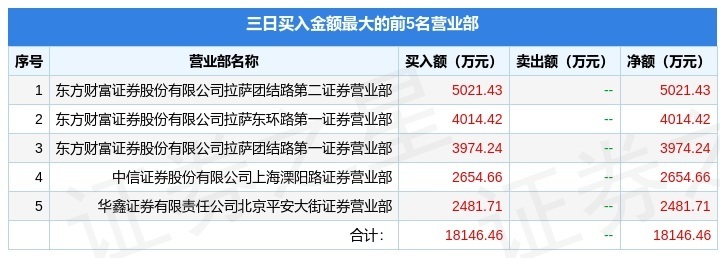 5月27日大有能源（600403）龙虎榜数据：游资孙哥上榜