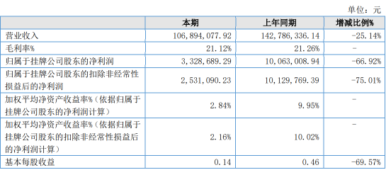 威<em>腾</em><em>体育</em>2022年上半年净利332.87万 同比减少67% 海运供应链成本上涨