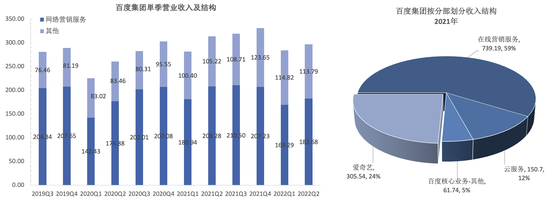图3:不同口径下百度的收入结构 资料来源:公司财报,36氪