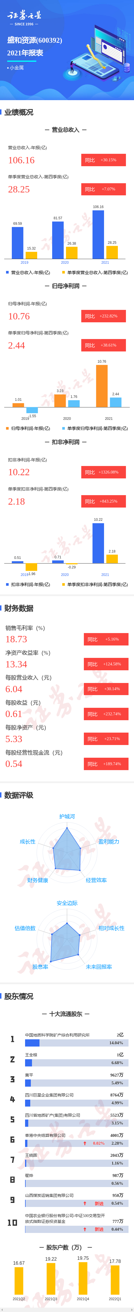 图解盛和资源年报：第四季度单季净利润同比增38.61%