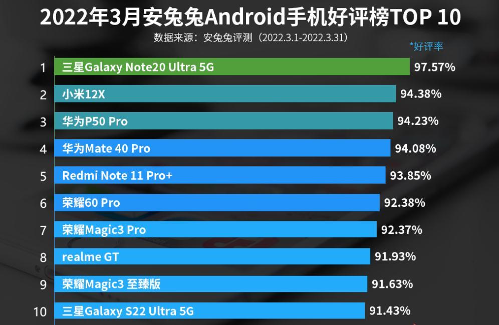 安兔兔3月安卓手机好评榜惹争议,oppo和vivo无一上榜