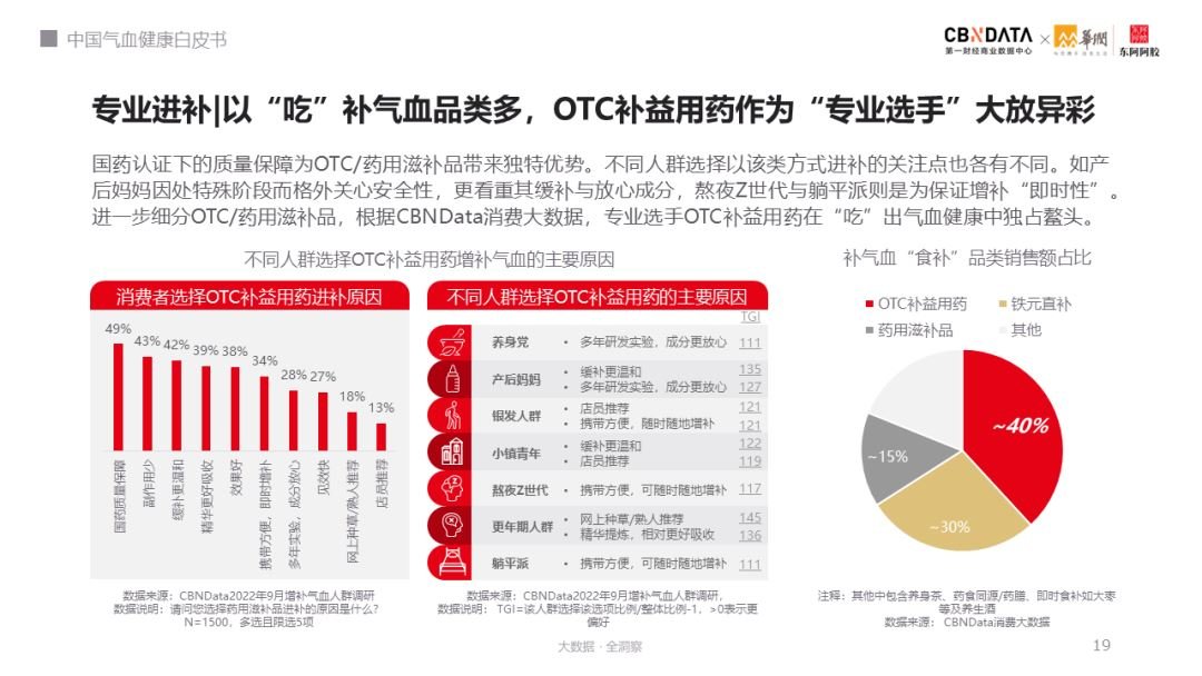 气血健康有多重要？《中国气血健康白皮书》解锁增补气血新姿势 | CBNData报告_凤凰网商业_凤凰网