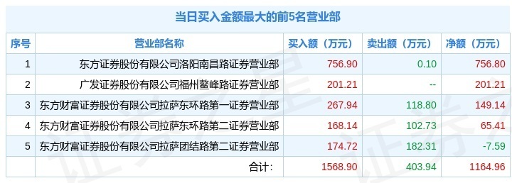 2月7日深大通（000038）龙虎榜解析