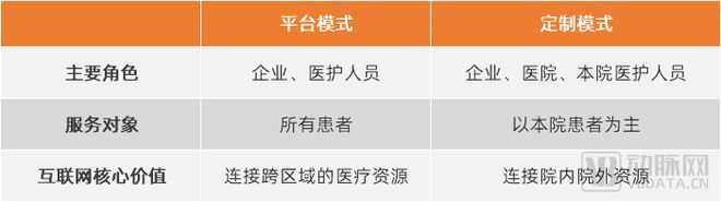 掘金千亿级市场,互联网+诊后疾病管理即将爆发? 第1张-心情说说 互联网+诊后疾病管理两种模式的主要特征,动脉网制图
