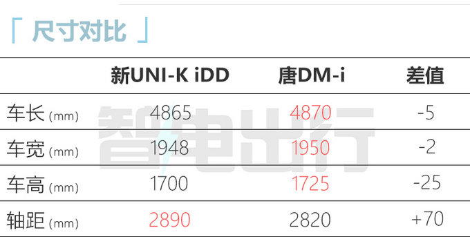 长安新UNI-K iDD 11月上市动力更强 或18.5万起售-图6