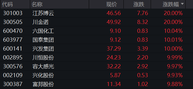 大幅上漲,川金諾,江蘇博雲均20cm漲停,六國化工,索通發展,國泰集團